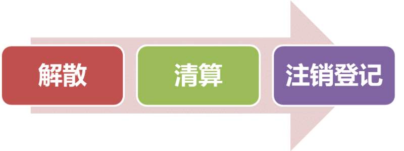 一般注销工商流程.png